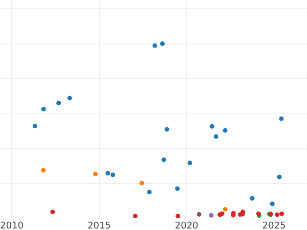 Gráfico de ventas en subastas 5 francos 1874 K "Hércules" - valor de la moneda de plata - Francia, Tercera República