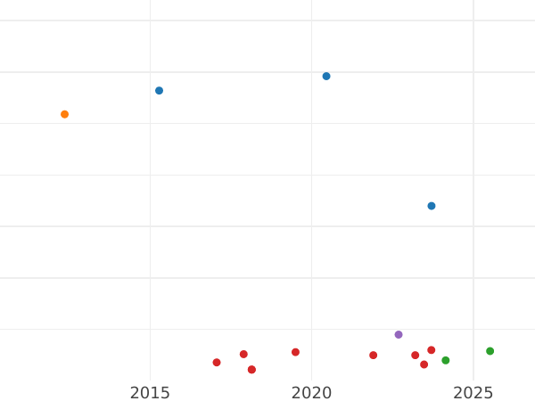 Auction sales chart 5 Francs 1875 K "Hercules" - Silver Coin Value - France, Third Republic