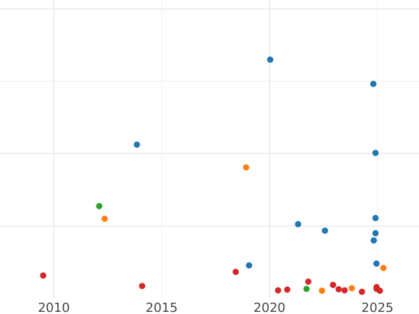 Auction sales chart 5 Francs 1876 K "Hercules" - Silver Coin Value - France, Third Republic