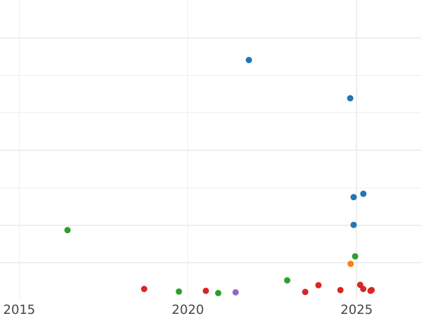 Auction sales chart 5 Francs 1877 K "Hercules" - Silver Coin Value - France, Third Republic