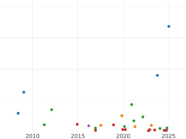 График аукционных продаж 5 франков 1878 года K "Геркулес" - цена серебряной монеты - Франция, Третья республика