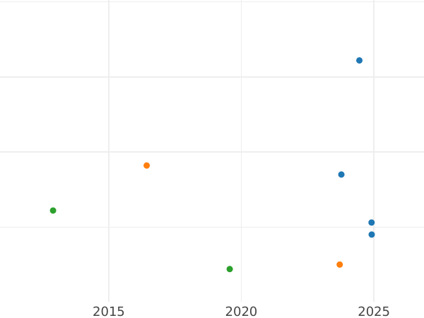 Auction sales chart 50 Centimes 1901 "Sower" - Silver Coin Value - France, Third Republic