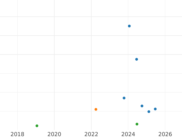 Auction sales chart 50 Centimes 1902 "Sower" - Silver Coin Value - France, Third Republic