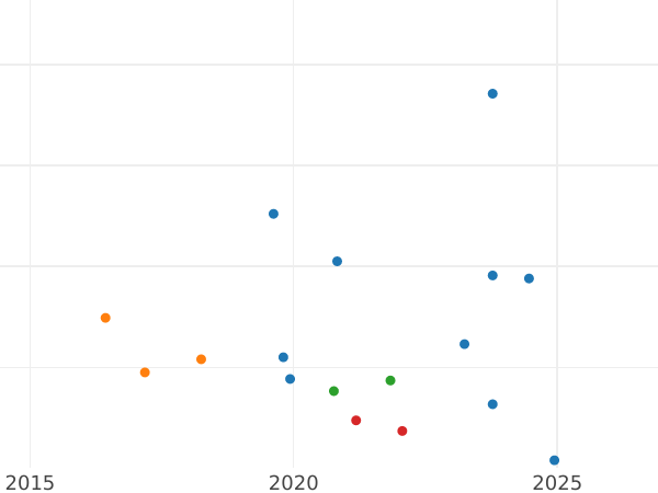 График аукционных продаж 50 сантимов 1903 года "Сеятель" - цена серебряной монеты - Франция, Третья республика