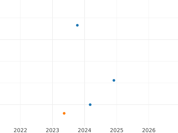 График аукционных продаж 50 сантимов 1904 года "Сеятель" - цена серебряной монеты - Франция, Третья республика