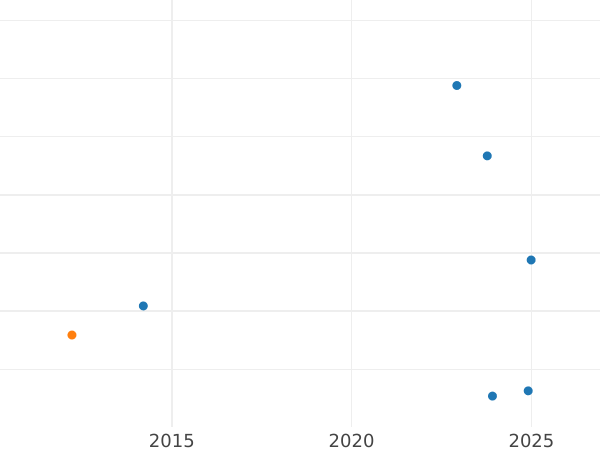 Gráfico de ventas en subastas 50 céntimos 1905 "Sembrador" - valor de la moneda de plata - Francia, Tercera República