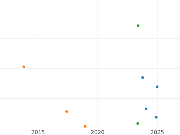 График аукционных продаж 50 сантимов 1906 года "Сеятель" - цена серебряной монеты - Франция, Третья республика