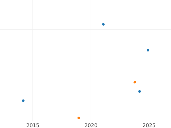 Gráfico de ventas en subastas 50 céntimos 1907 "Sembrador" - valor de la moneda de plata - Francia, Tercera República