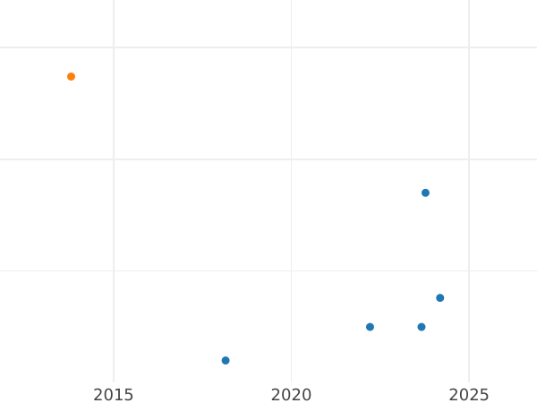 Auction sales chart 50 Centimes 1908 "Sower" - Silver Coin Value - France, Third Republic
