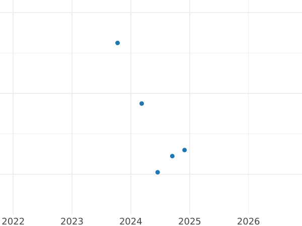 График аукционных продаж 50 сантимов 1909 года "Сеятель" - цена серебряной монеты - Франция, Третья республика