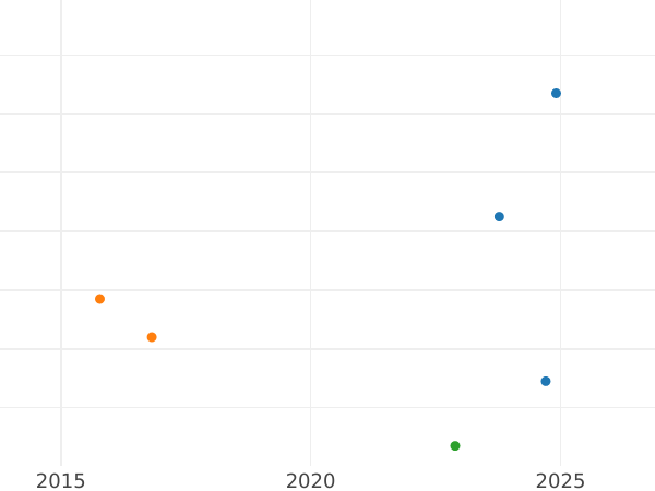 Auction sales chart 50 Centimes 1910 "Sower" - Silver Coin Value - France, Third Republic