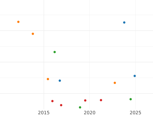 Auction sales chart 50 Centimes 1911 "Sower" - Silver Coin Value - France, Third Republic