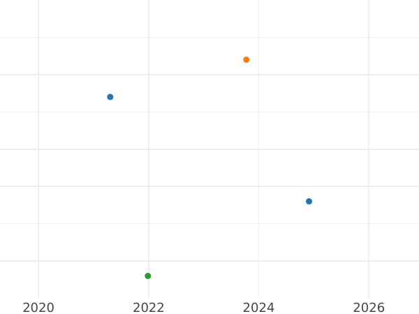 Auction sales chart 50 Centimes 1912 "Sower" - Silver Coin Value - France, Third Republic