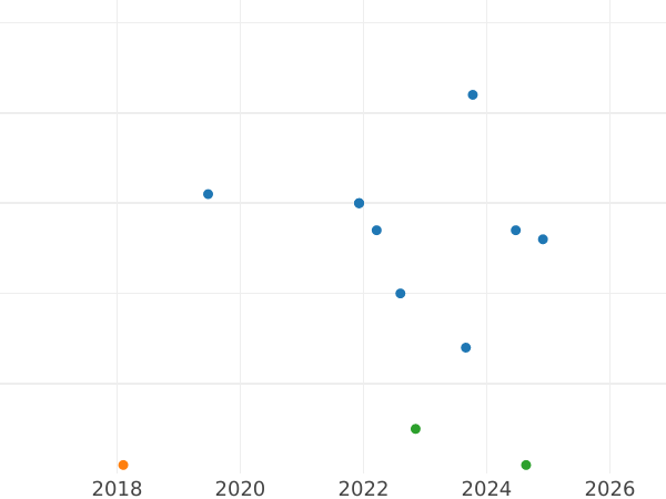 Auction sales chart 50 Centimes 1913 "Sower" - Silver Coin Value - France, Third Republic