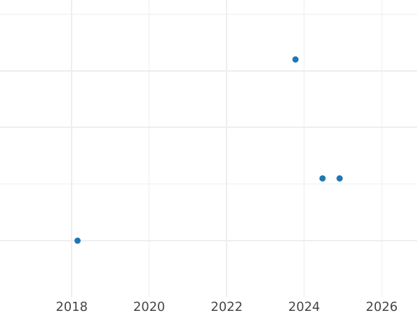 Auktionsverkaufs-Diagramm 50 Centime 1914 "Sämann" - Silbermünze Wert - Frankreich, Dritte Republik