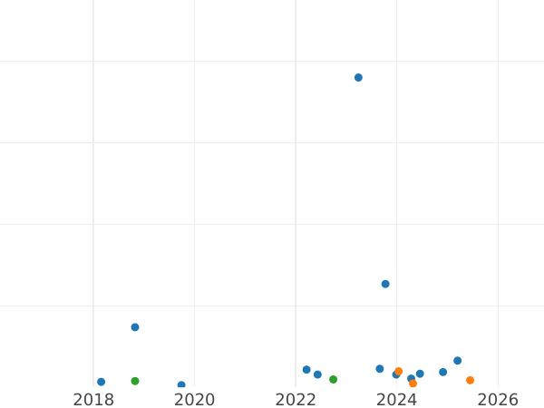 Auktionsverkaufs-Diagramm 50 Centime 1915 "Sämann" - Silbermünze Wert - Frankreich, Dritte Republik