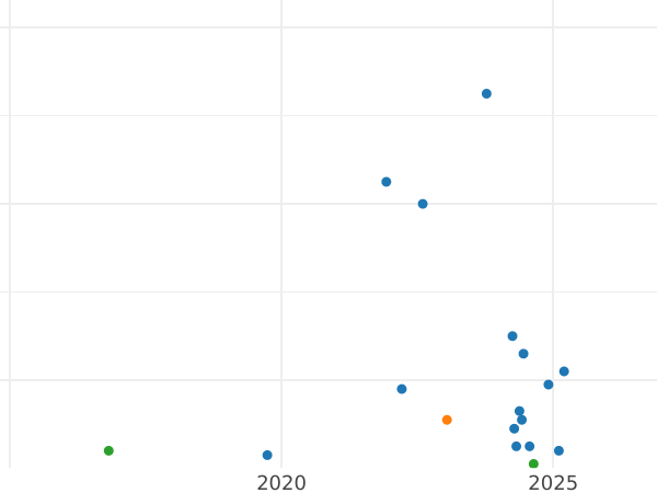Auction sales chart 50 Centimes 1916 "Sower" - Silver Coin Value - France, Third Republic