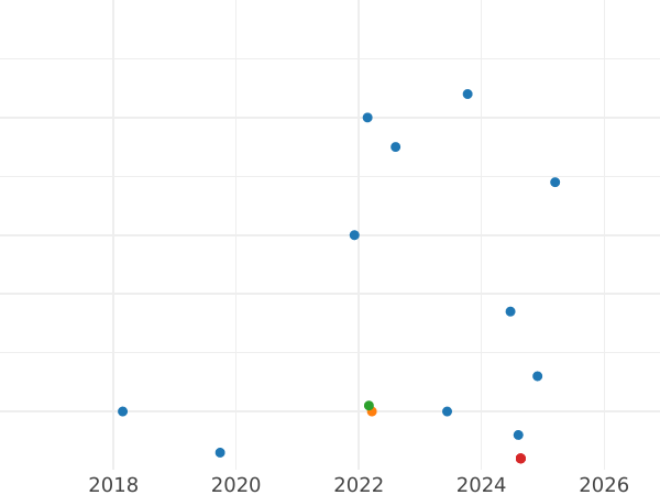 Gráfico de ventas en subastas 50 céntimos 1917 "Sembrador" - valor de la moneda de plata - Francia, Tercera República