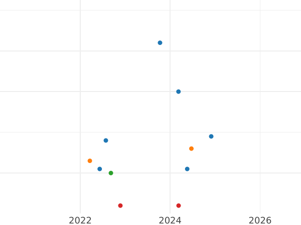 Auction sales chart 50 Centimes 1918 "Sower" - Silver Coin Value - France, Third Republic