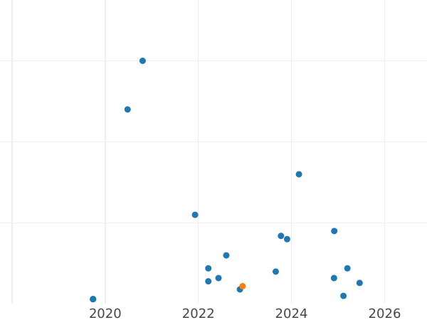 Auction sales chart 50 Centimes 1919 "Sower" - Silver Coin Value - France, Third Republic