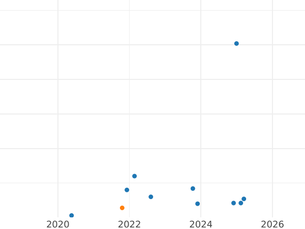 Auktionsverkaufs-Diagramm 50 Centime 1920 "Sämann" - Silbermünze Wert - Frankreich, Dritte Republik