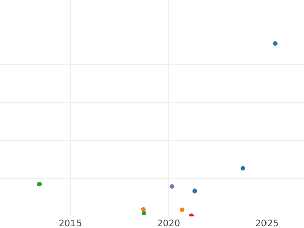 Gráfico de ventas en subastas 1 franco 1901 "Sembrador" - valor de la moneda de plata - Francia, Tercera República