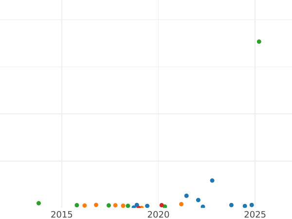 Wykres sprzedaży aukcyjnej 1 frank 1904 "Siewca" - cena srebrnej monety - Francja, III Republika