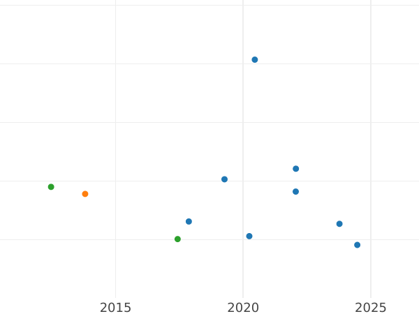 Auction sales chart 1 Franc 1905 "Sower" - Silver Coin Value - France, Third Republic