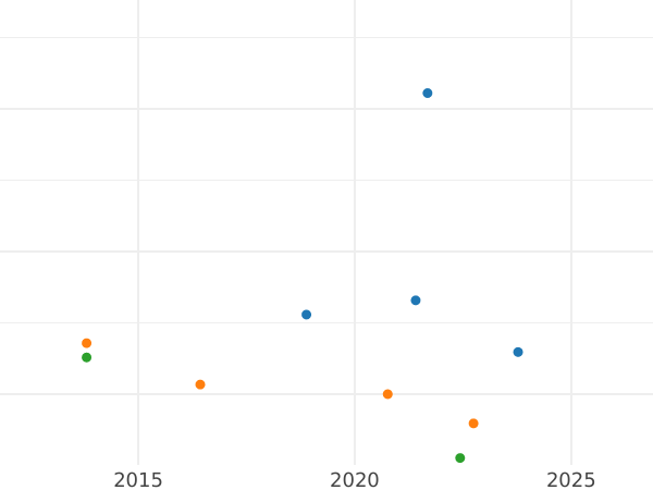 Gráfico de ventas en subastas 1 franco 1906 "Sembrador" - valor de la moneda de plata - Francia, Tercera República