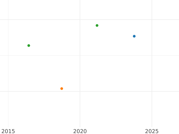 Gráfico de ventas en subastas 1 franco 1907 "Sembrador" - valor de la moneda de plata - Francia, Tercera República