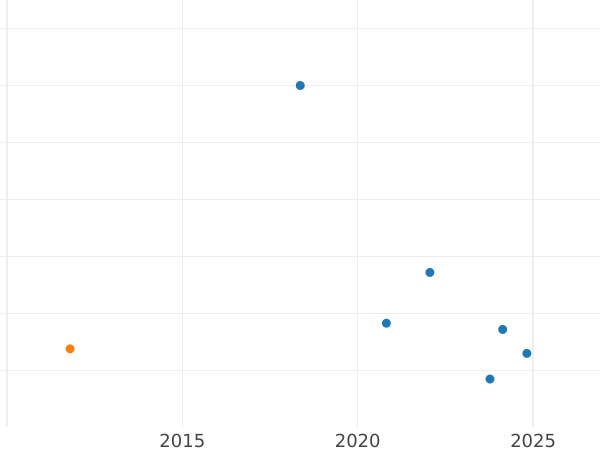 Auction sales chart 1 Franc 1908 "Sower" - Silver Coin Value - France, Third Republic
