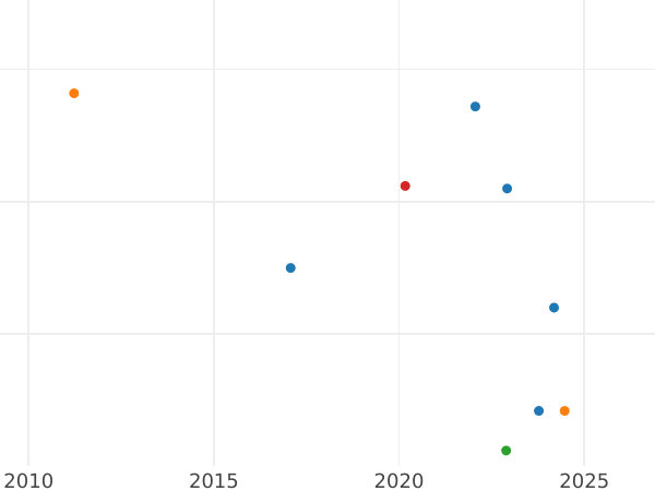 Auction sales chart 1 Franc 1910 "Sower" - Silver Coin Value - France, Third Republic