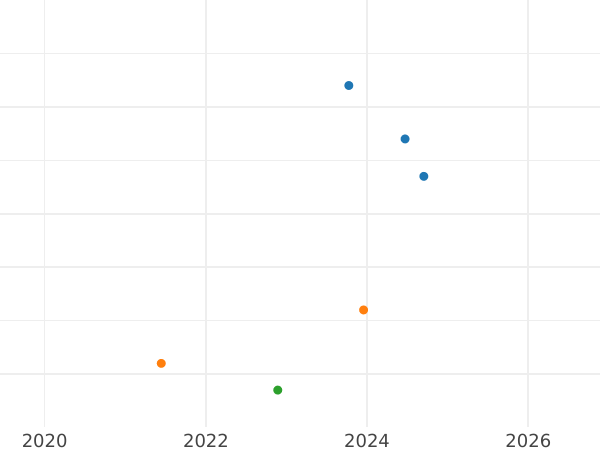 Auktionsverkaufs-Diagramm 1 Franken 1912 "Sämann" - Silbermünze Wert - Frankreich, Dritte Republik