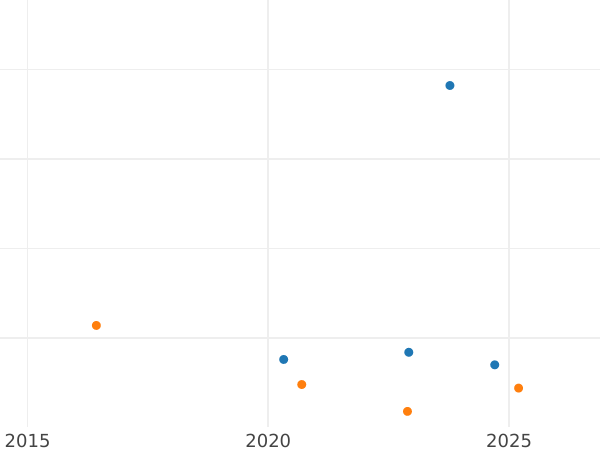 График аукционных продаж 1 франк 1913 года "Сеятель" - цена серебряной монеты - Франция, Третья республика
