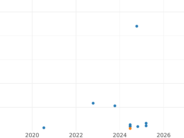 Gráfico de ventas en subastas 1 franco 1914 "Sembrador" - valor de la moneda de plata - Francia, Tercera República