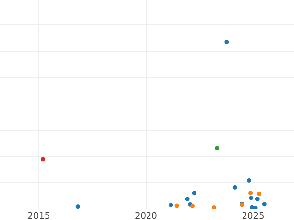 Auktionsverkaufs-Diagramm 1 Franken 1915 "Sämann" - Silbermünze Wert - Frankreich, Dritte Republik