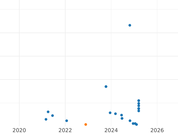 Auktionsverkaufs-Diagramm 1 Franken 1916 "Sämann" - Silbermünze Wert - Frankreich, Dritte Republik