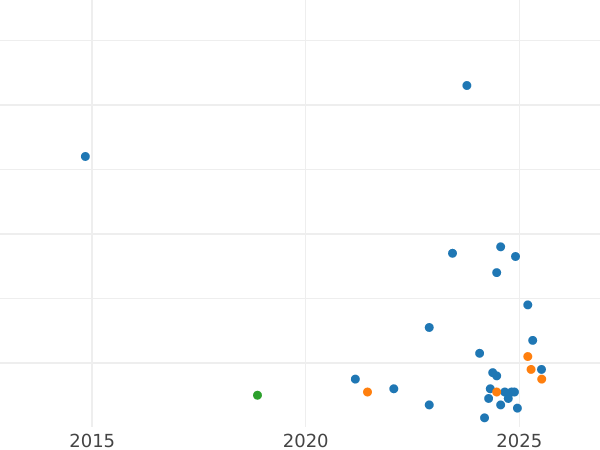 Auction sales chart 1 Franc 1918 "Sower" - Silver Coin Value - France, Third Republic
