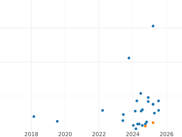 Auction sales chart 1 Franc 1920 "Sower" - Silver Coin Value - France, Third Republic