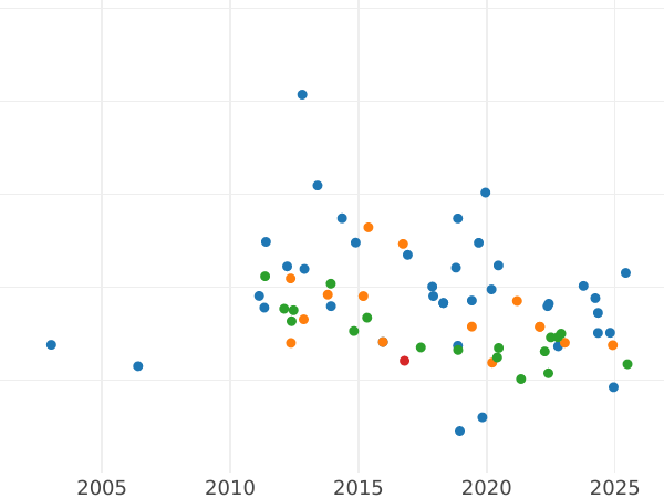 Auktionsverkaufs-Diagramm 1 Franken 1914 C "Sämann" - Silbermünze Wert - Frankreich, Dritte Republik