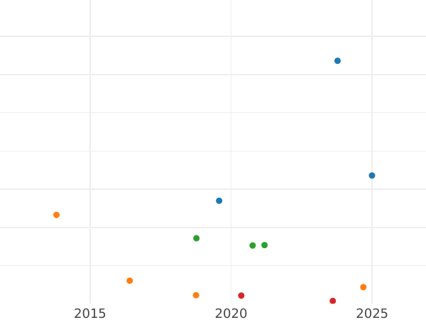 Auction sales chart 2 Francs 1901 "Sower" - Silver Coin Value - France, Third Republic