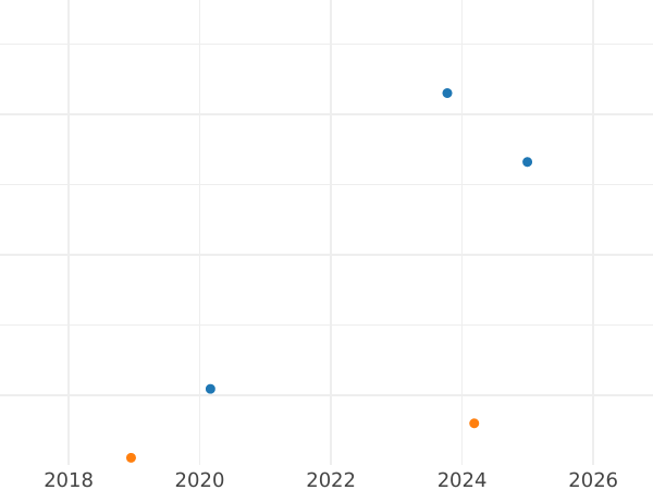 Auction sales chart 2 Francs 1902 "Sower" - Silver Coin Value - France, Third Republic