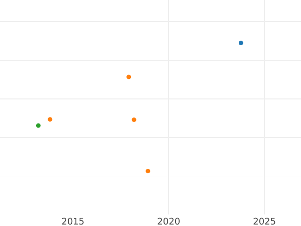 Auction sales chart 2 Francs 1904 "Sower" - Silver Coin Value - France, Third Republic