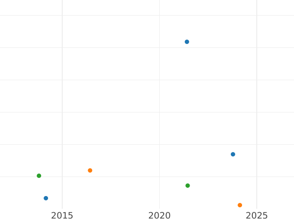 Auction sales chart 2 Francs 1905 "Sower" - Silver Coin Value - France, Third Republic