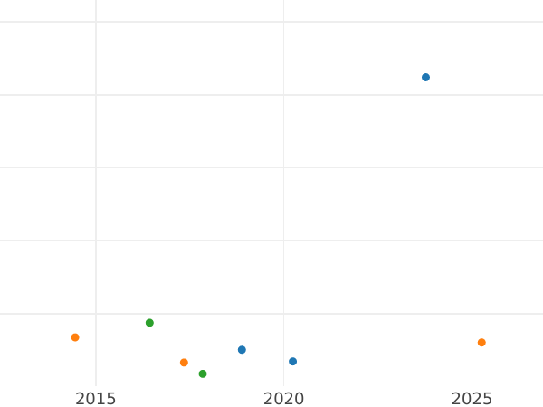 Auction sales chart 2 Francs 1908 "Sower" - Silver Coin Value - France, Third Republic