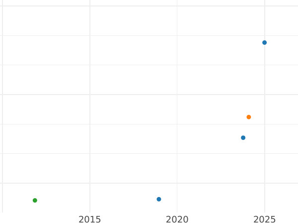 Auction sales chart 2 Francs 1909 "Sower" - Silver Coin Value - France, Third Republic
