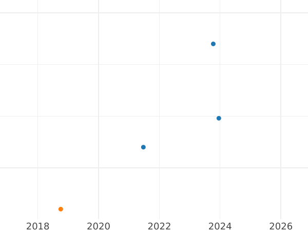 Auction sales chart 2 Francs 1910 "Sower" - Silver Coin Value - France, Third Republic