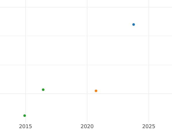 Auction sales chart 2 Francs 1912 "Sower" - Silver Coin Value - France, Third Republic
