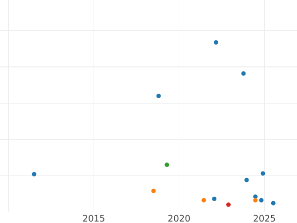Auction sales chart 2 Francs 1914 "Sower" - Silver Coin Value - France, Third Republic