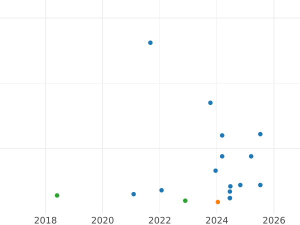 Gráfico de ventas en subastas 2 francos 1915 "Sembrador" - valor de la moneda de plata - Francia, Tercera República